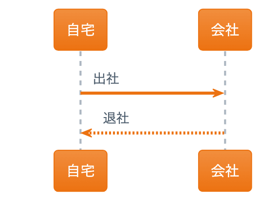 PlantUML(プラントユーエムエル)でシーケンス図を書くぞ!